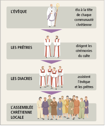 L'organisation de l'église, manuel scolaire Histoire Géographie et EMC 6ème, Nathan