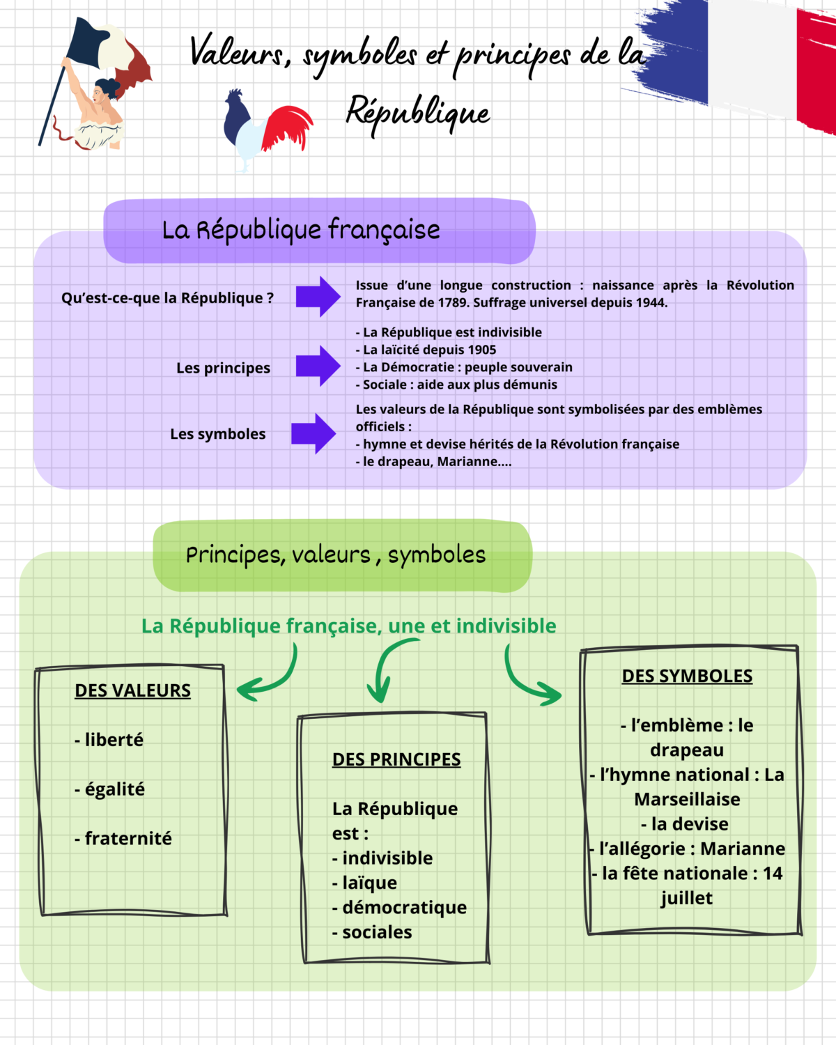 Valeurs, symboles et principes de la République – Mémo Histoire Géo