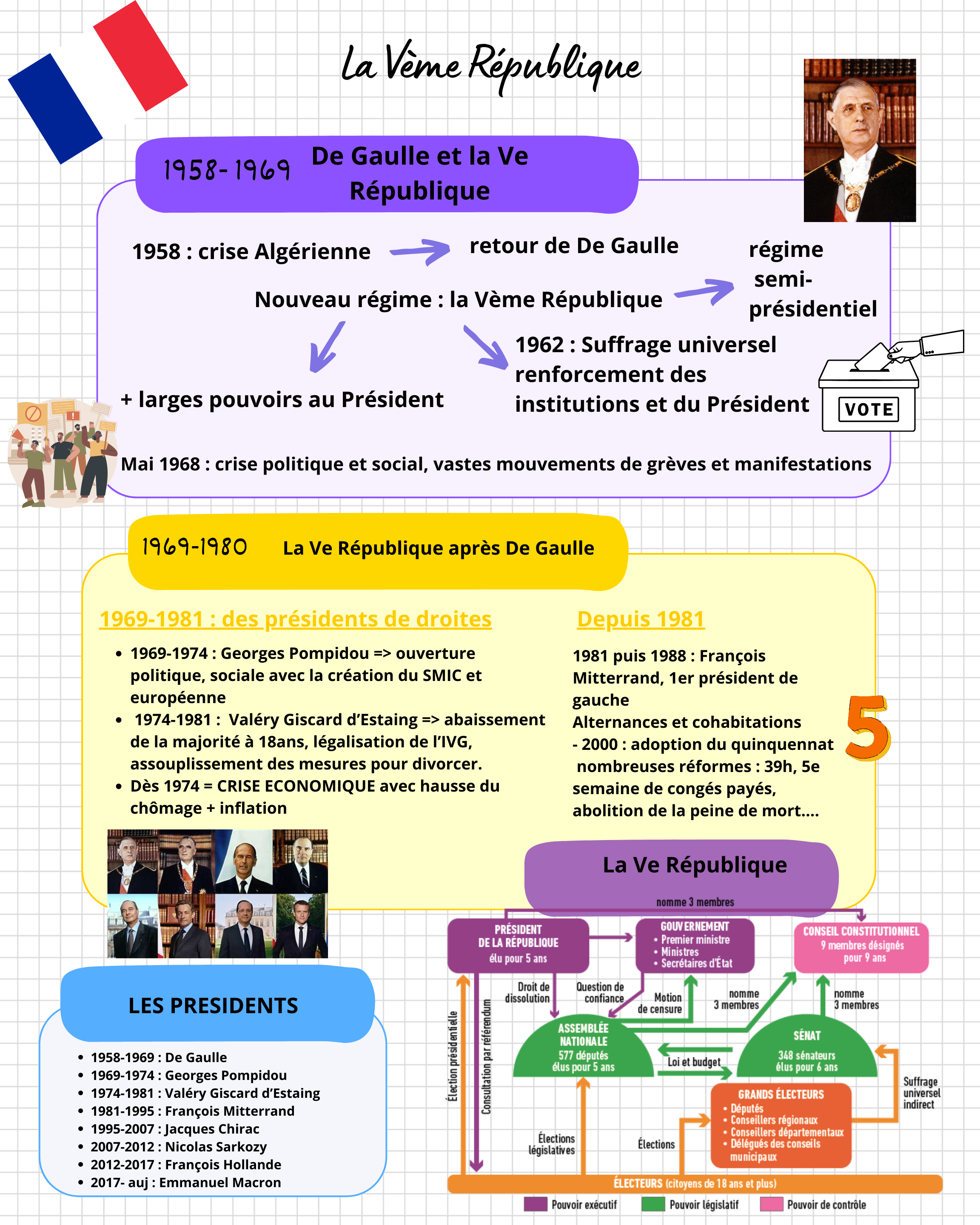 Fiche brevet la Ve republique