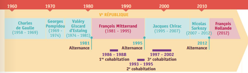 Frise Vème République
