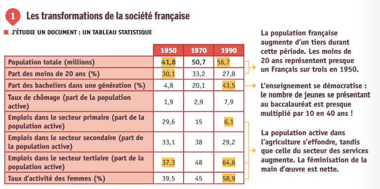 Transformation société française https://www.hgsempai.fr/atelier/?p=257